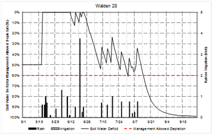 IrrigationSchedulingGraph